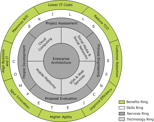Skills and Benefit Continuum